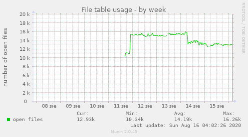 File table usage