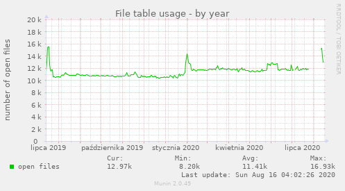 File table usage