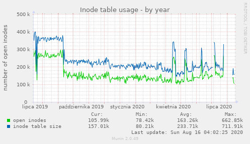 Inode table usage