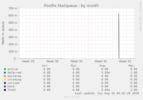 Postfix Mailqueue