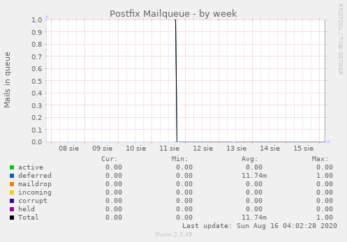 Postfix Mailqueue