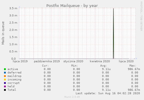 Postfix Mailqueue