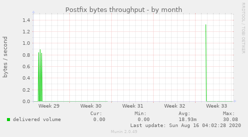 Postfix bytes throughput