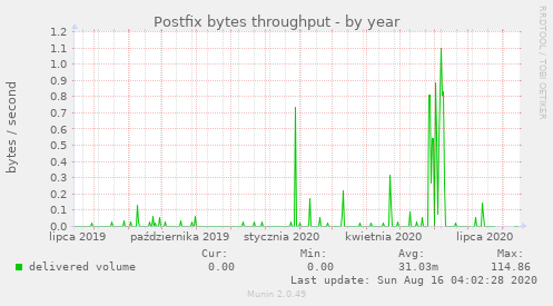 Postfix bytes throughput