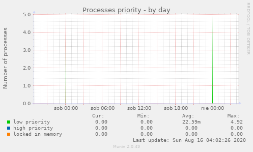 Processes priority