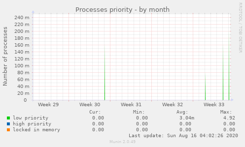 Processes priority