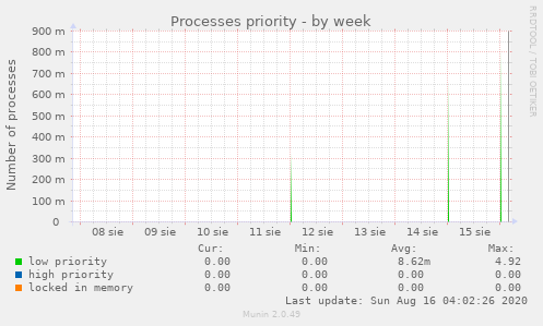 Processes priority