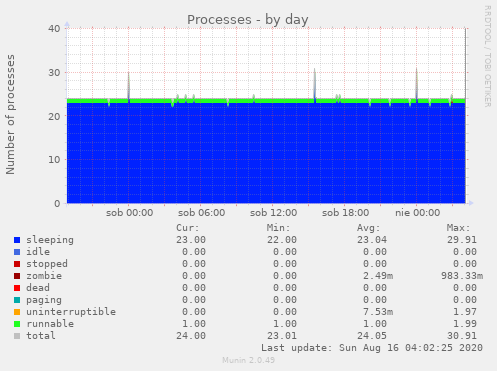 Processes