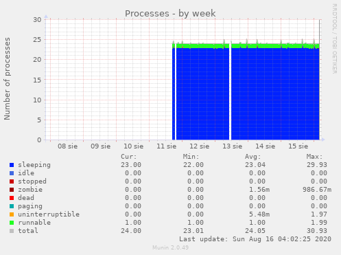 Processes