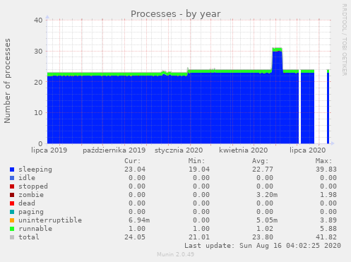 Processes