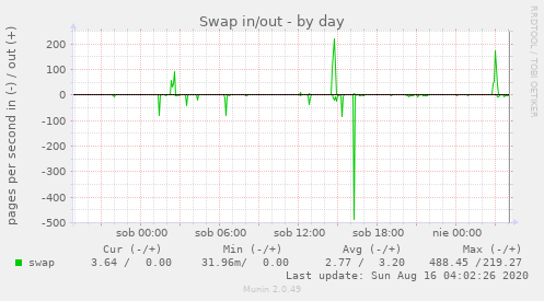 Swap in/out