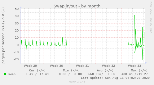 Swap in/out