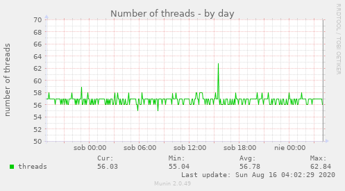 Number of threads