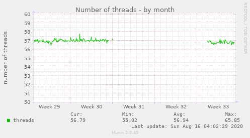 Number of threads