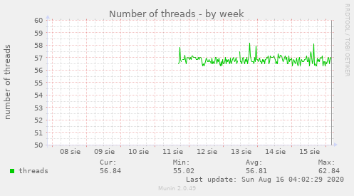 Number of threads