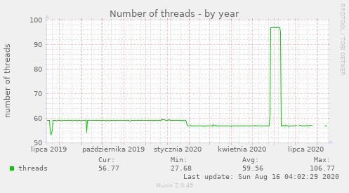 Number of threads