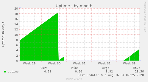 Uptime