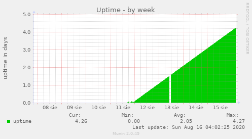 Uptime