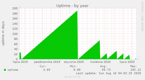 Uptime