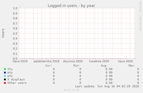 Logged in users