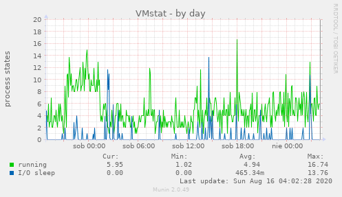 VMstat