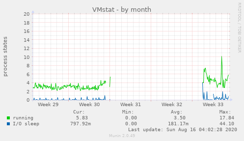 VMstat