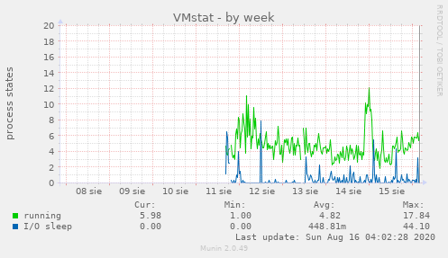 VMstat