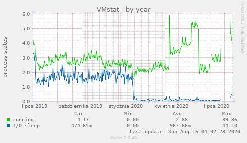 VMstat