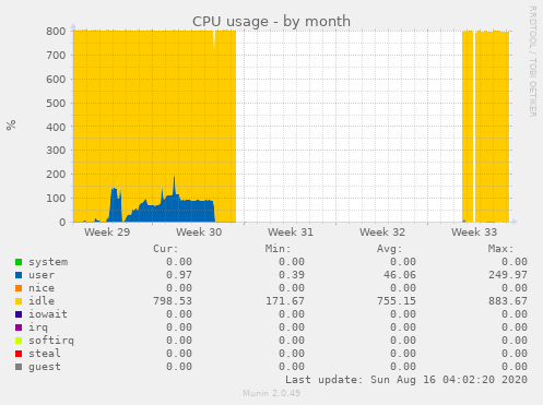 CPU usage