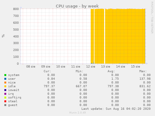 CPU usage