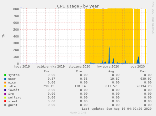 CPU usage