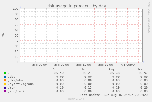 Disk usage in percent