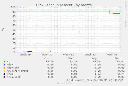 Disk usage in percent