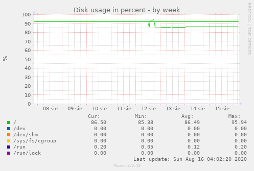 Disk usage in percent