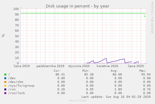 Disk usage in percent