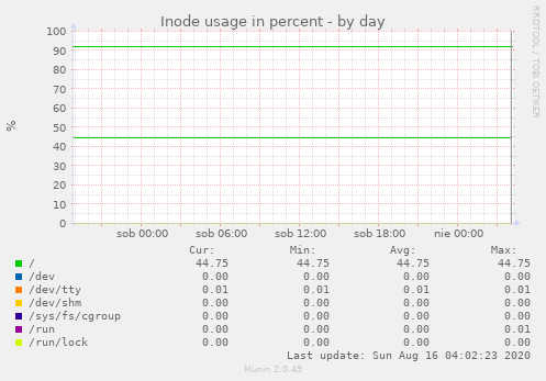 Inode usage in percent