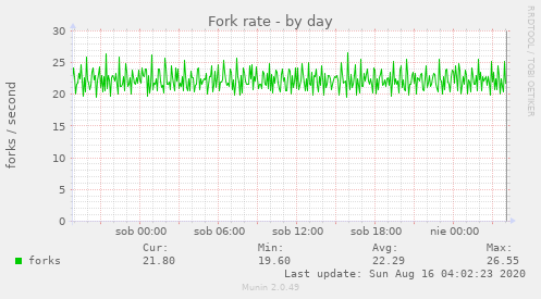 Fork rate