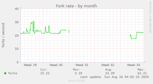 Fork rate