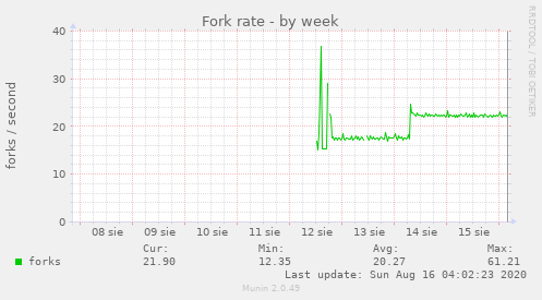 Fork rate