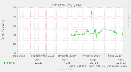 Fork rate