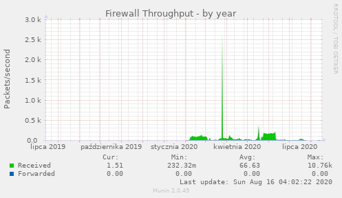 Firewall Throughput