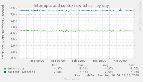 Interrupts and context switches