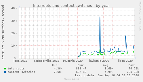 Interrupts and context switches