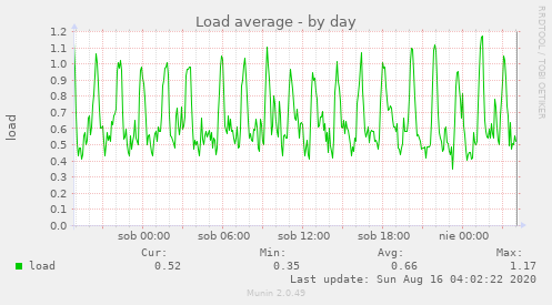 Load average