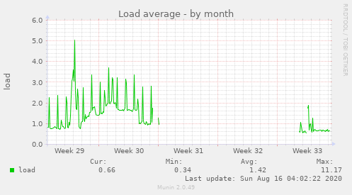 Load average