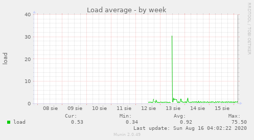 Load average