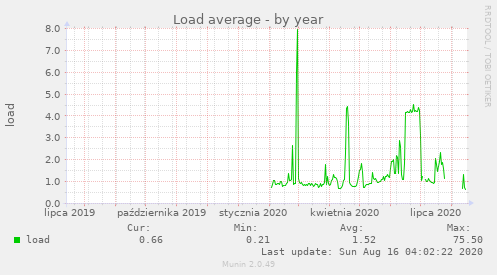 Load average