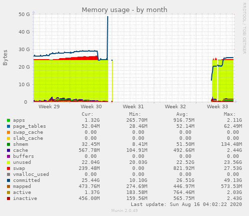 Memory usage