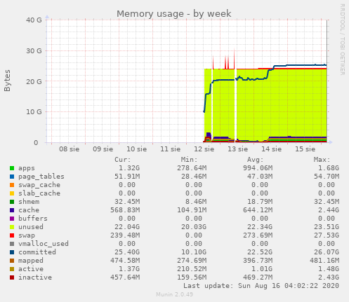 Memory usage