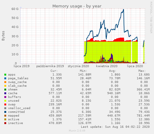 Memory usage